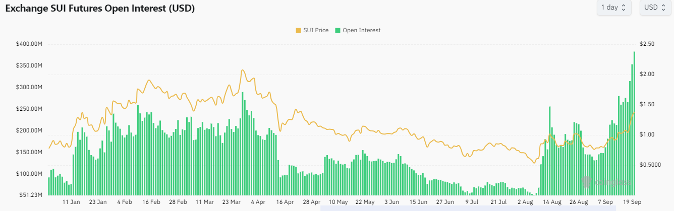 SUI Open Interest (Source: Coinglass)